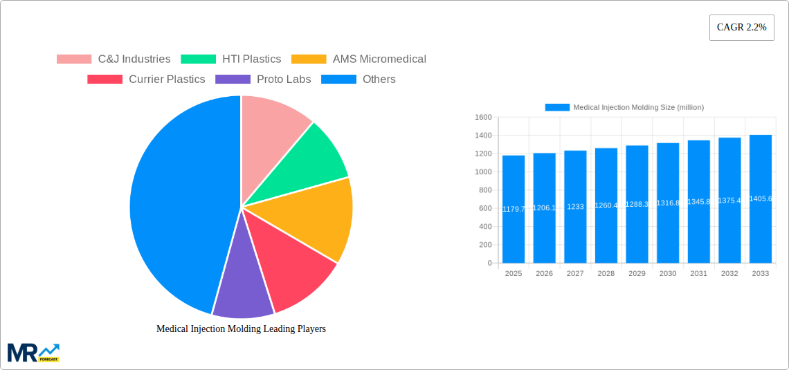 Medical Injection Molding Research Report - Market Size, Growth & Forecast