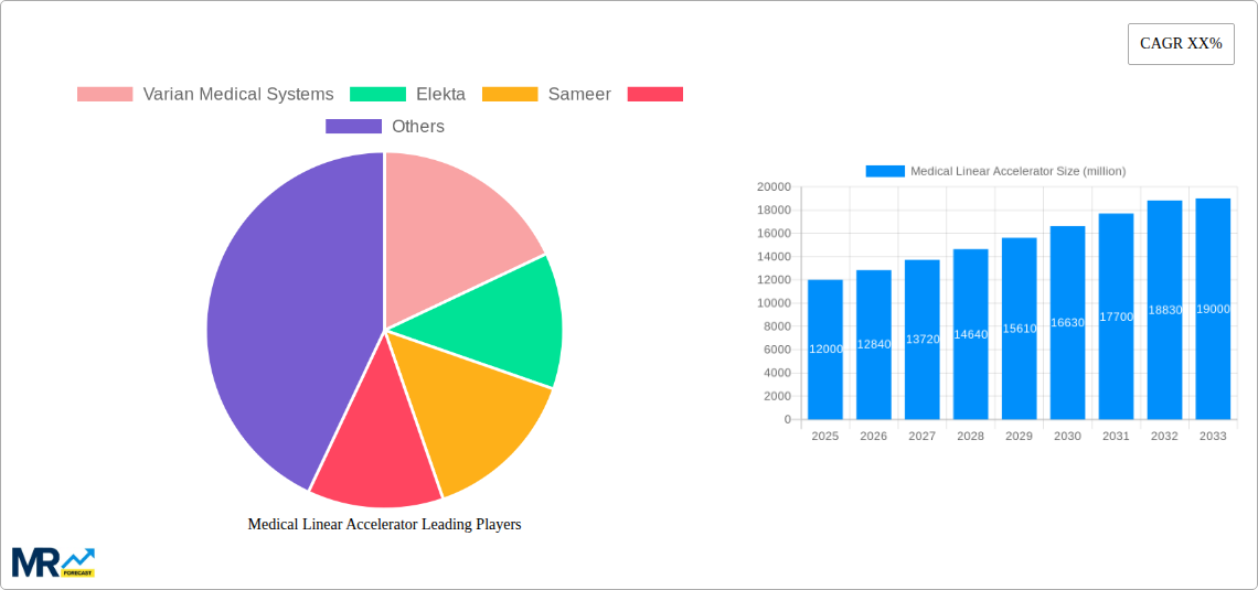 Medical Linear Accelerator Research Report - Market Size, Growth & Forecast