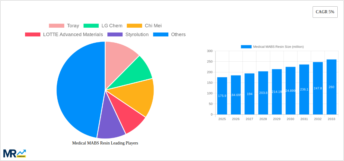 Medical MABS Resin Research Report - Market Size, Growth & Forecast