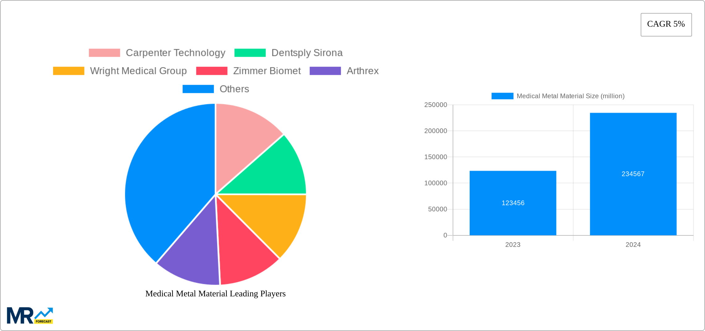 Medical Metal Material Research Report - Market Size, Growth & Forecast