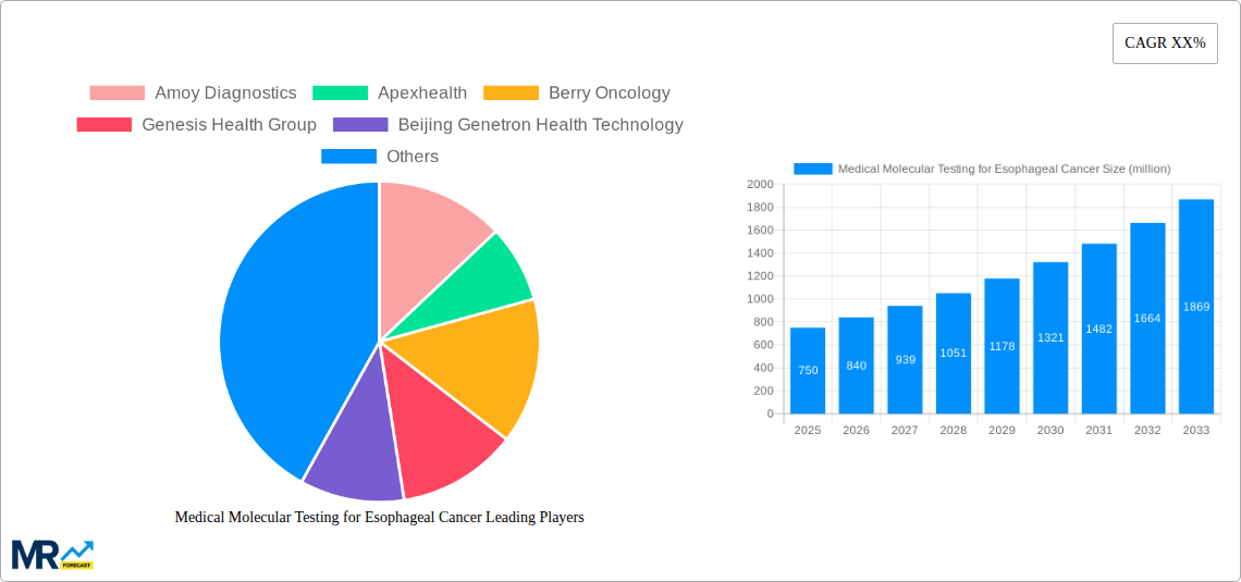 Medical Molecular Testing for Esophageal Cancer Research Report - Market Size, Growth & Forecast