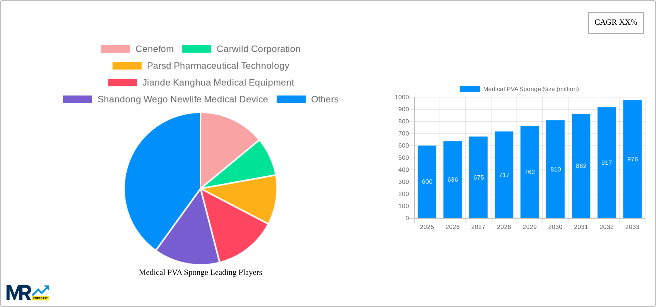 Medical PVA Sponge Research Report - Market Size, Growth & Forecast