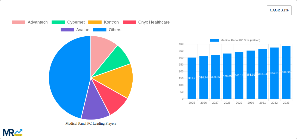 Medical Panel PC Research Report - Market Size, Growth & Forecast