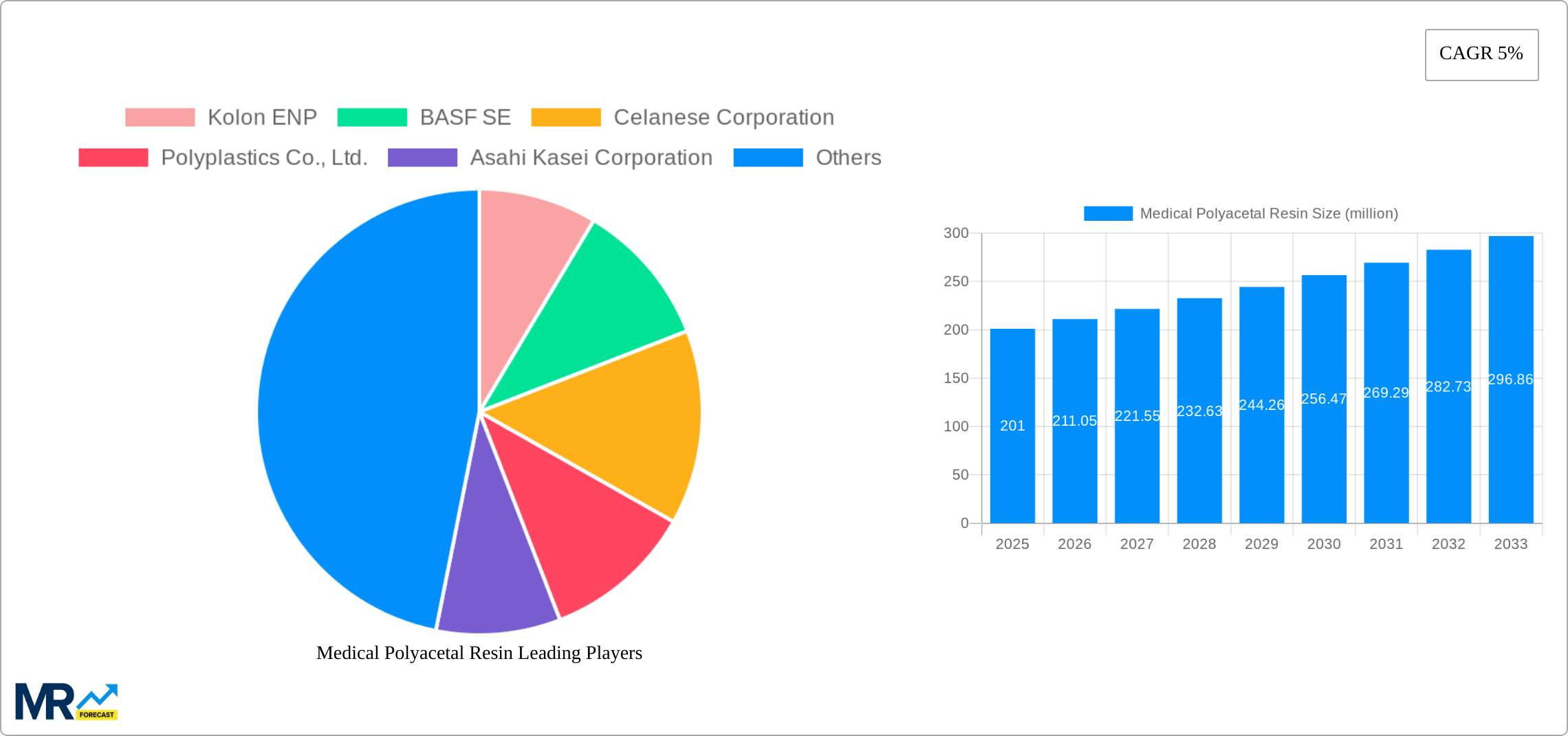 Medical Polyacetal Resin Research Report - Market Size, Growth & Forecast