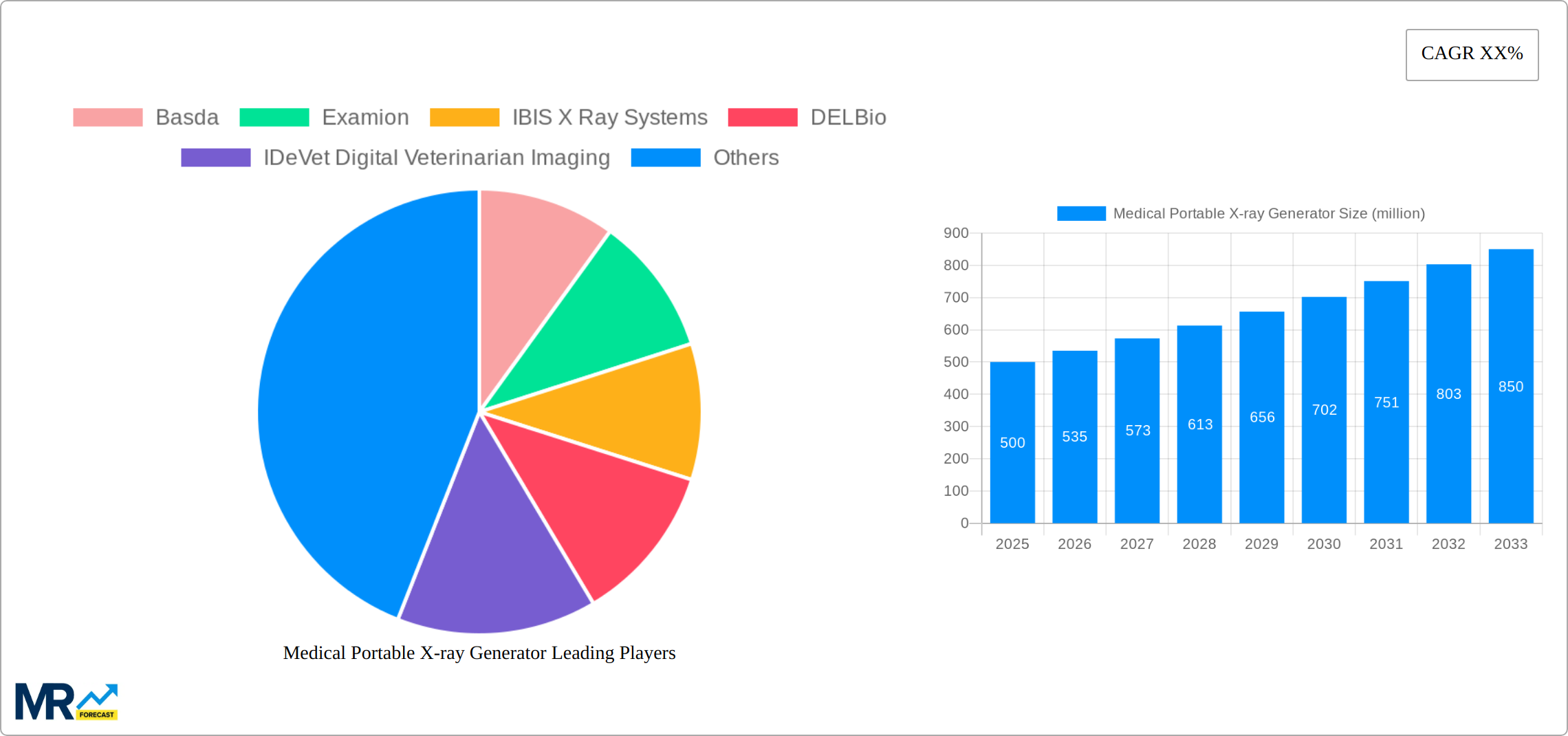 Medical Portable X-ray Generator Research Report - Market Size, Growth & Forecast