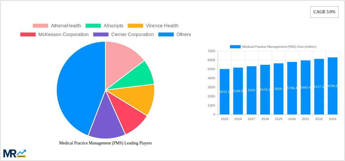 Medical Practice Management (PMS) Research Report - Market Size, Growth & Forecast