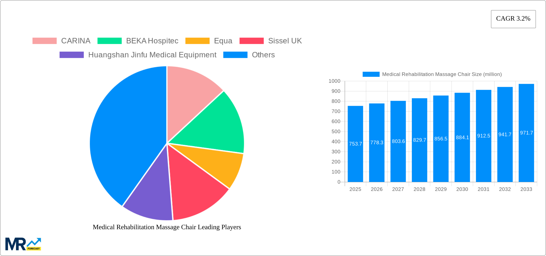 Medical Rehabilitation Massage Chair Research Report - Market Size, Growth & Forecast