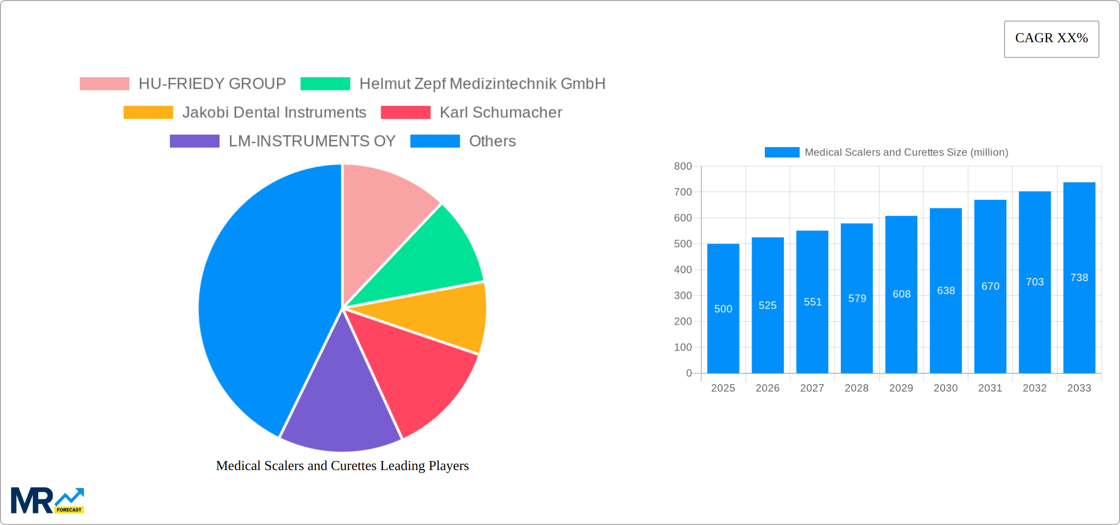 Medical Scalers and Curettes Research Report - Market Size, Growth & Forecast