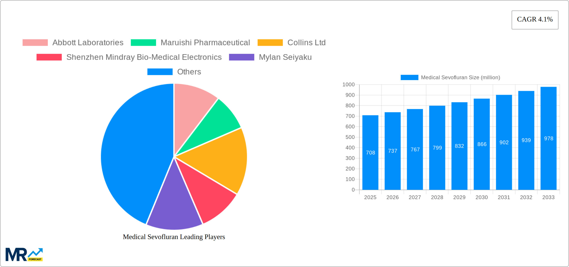 Medical Sevofluran Research Report - Market Size, Growth & Forecast