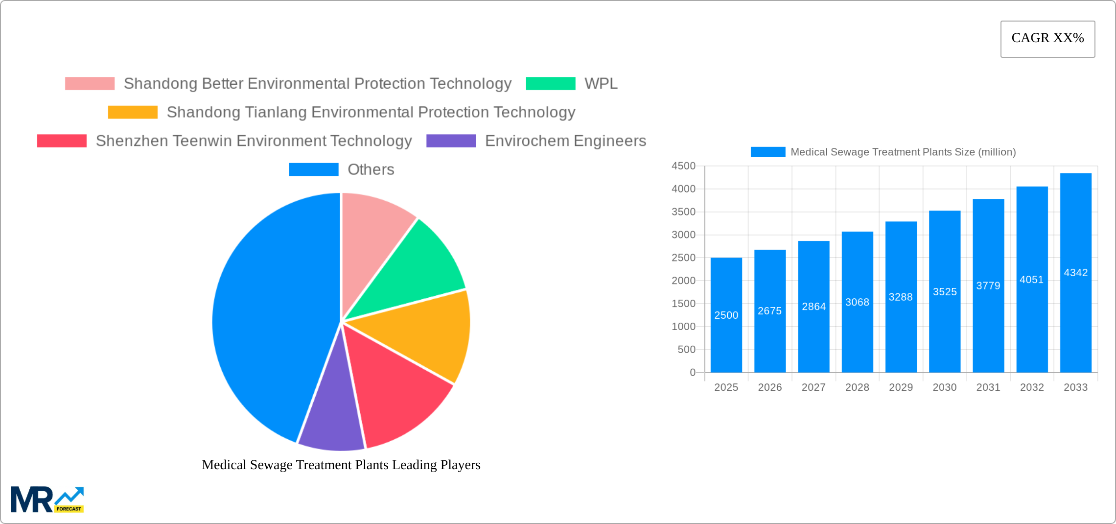 Medical Sewage Treatment Plants Research Report - Market Size, Growth & Forecast