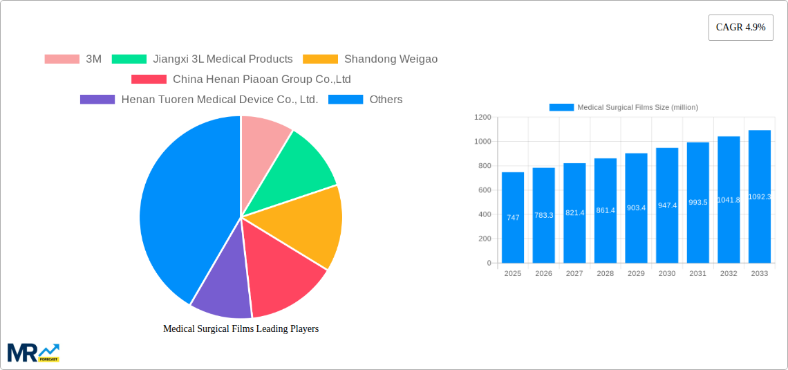 Medical Surgical Films Research Report - Market Size, Growth & Forecast