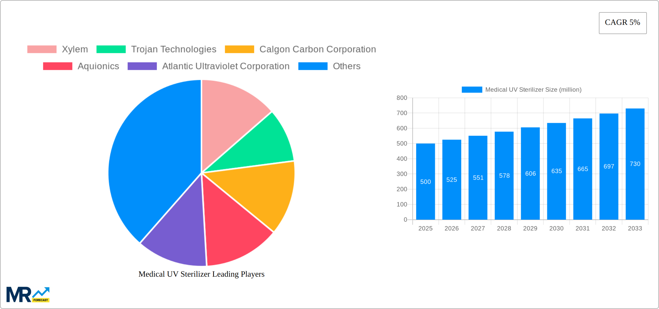 Medical UV Sterilizer Research Report - Market Size, Growth & Forecast
