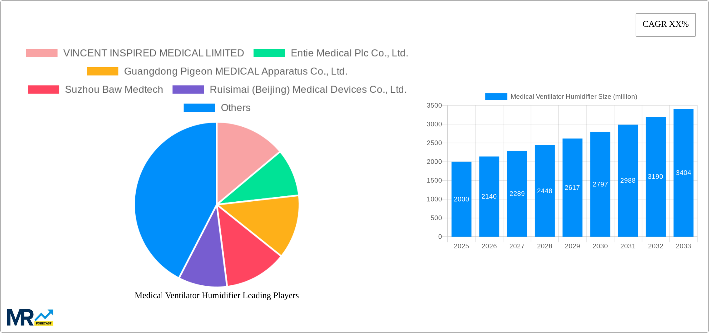 Medical Ventilator Humidifier Research Report - Market Size, Growth & Forecast