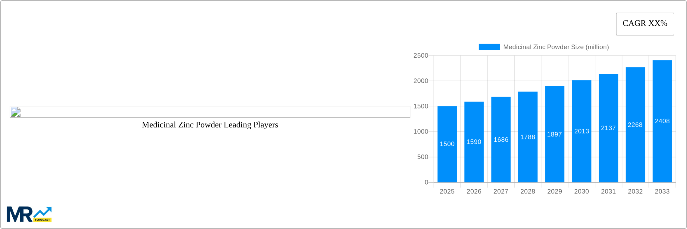 Medicinal Zinc Powder Research Report - Market Size, Growth & Forecast