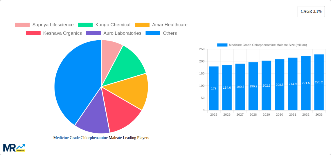 Medicine Grade Chlorphenamine Maleate Research Report - Market Size, Growth & Forecast