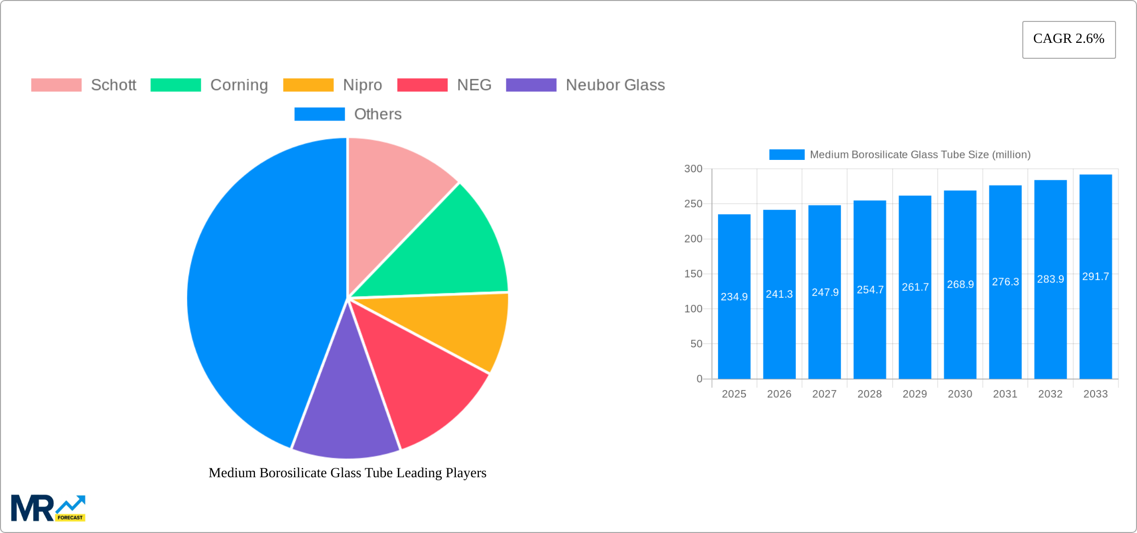 Medium Borosilicate Glass Tube Research Report - Market Size, Growth & Forecast