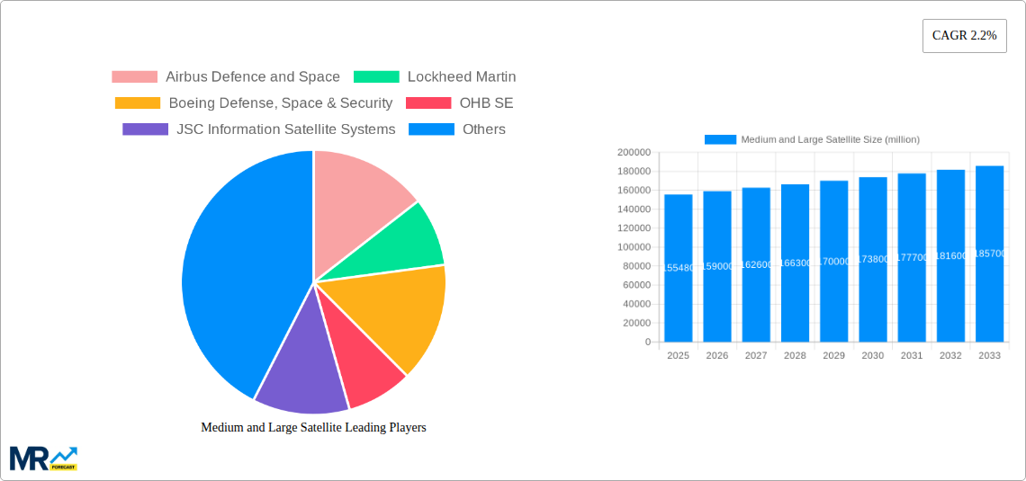 Medium and Large Satellite Research Report - Market Size, Growth & Forecast