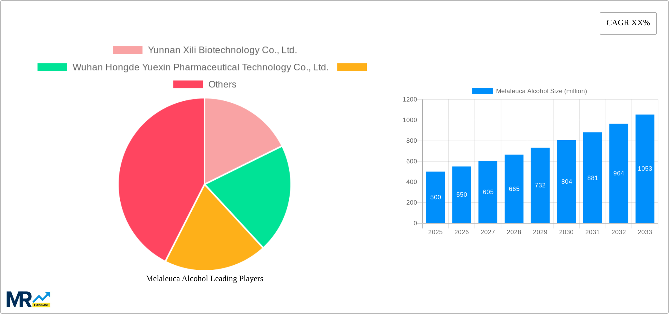 Melaleuca Alcohol Research Report - Market Size, Growth & Forecast