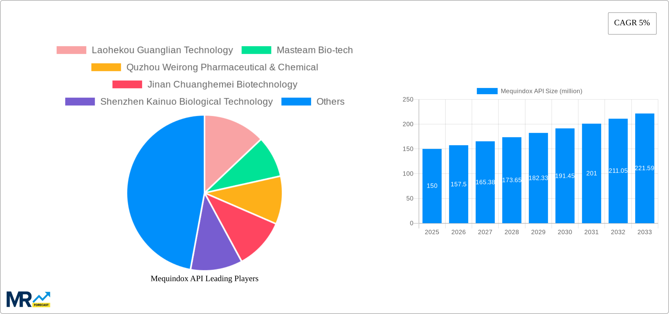 Mequindox API Research Report - Market Size, Growth & Forecast