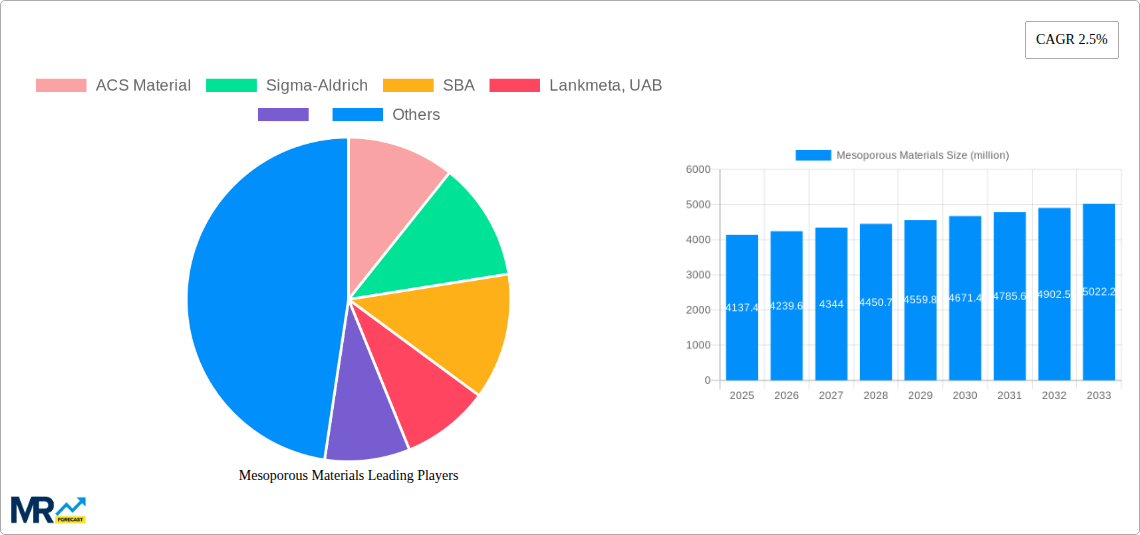 Mesoporous Materials Research Report - Market Size, Growth & Forecast