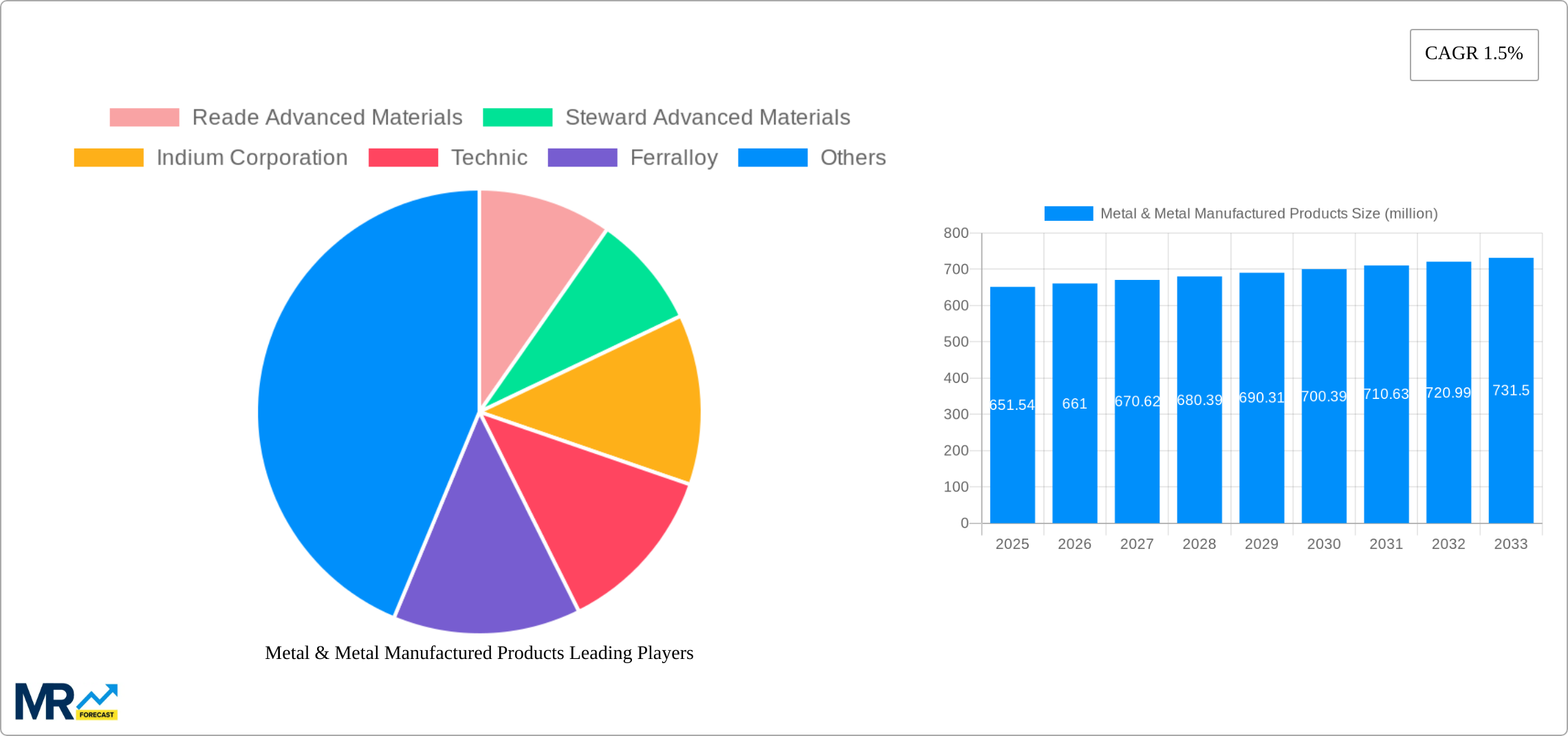 Metal & Metal Manufactured Products Research Report - Market Size, Growth & Forecast