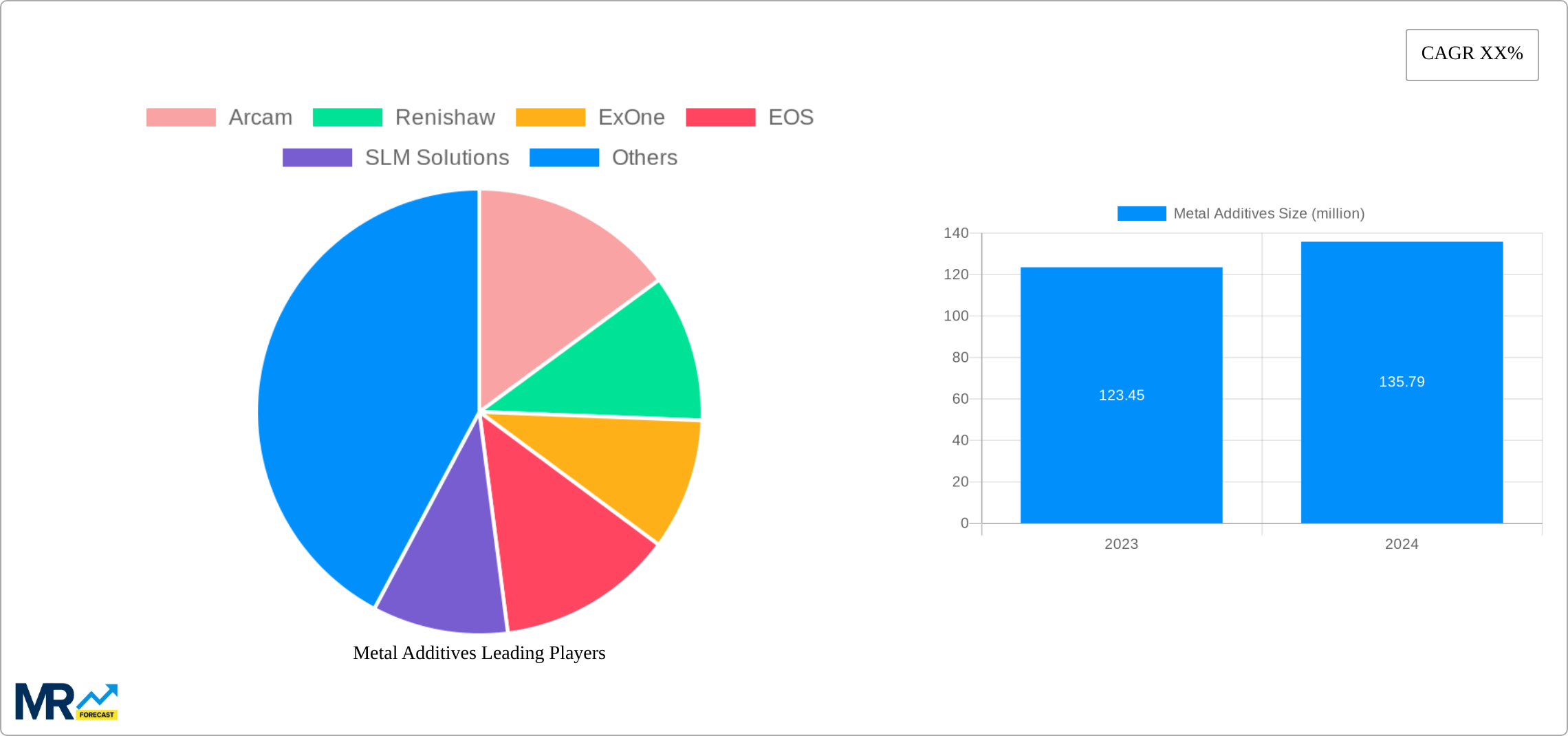 Metal Additives Research Report - Market Size, Growth & Forecast