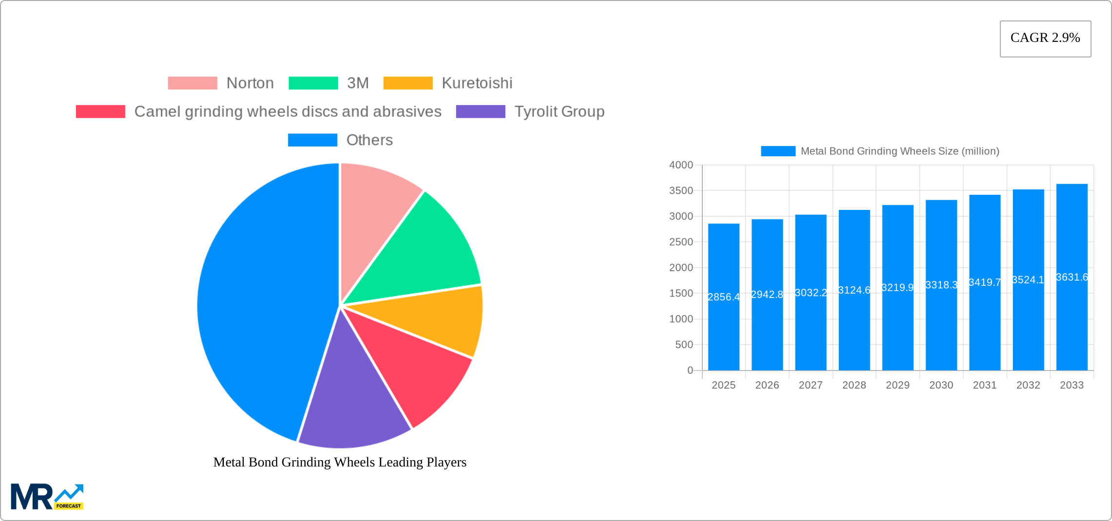 Metal Bond Grinding Wheels Research Report - Market Size, Growth & Forecast