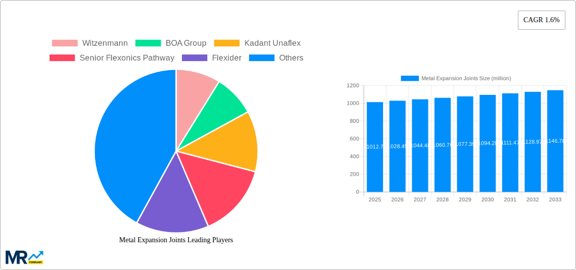 Metal Expansion Joints Research Report - Market Size, Growth & Forecast