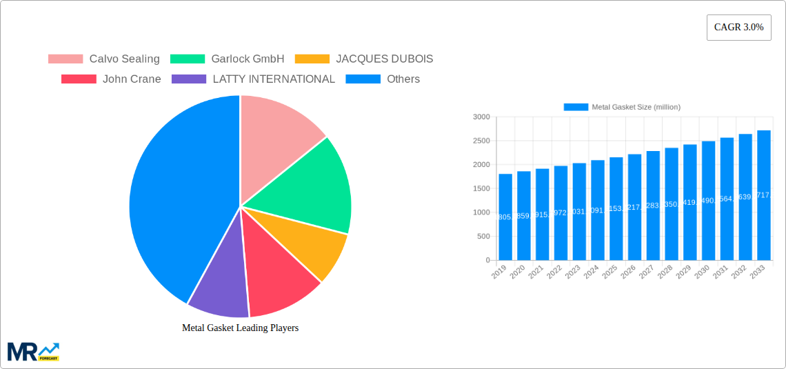 Metal Gasket Research Report - Market Size, Growth & Forecast