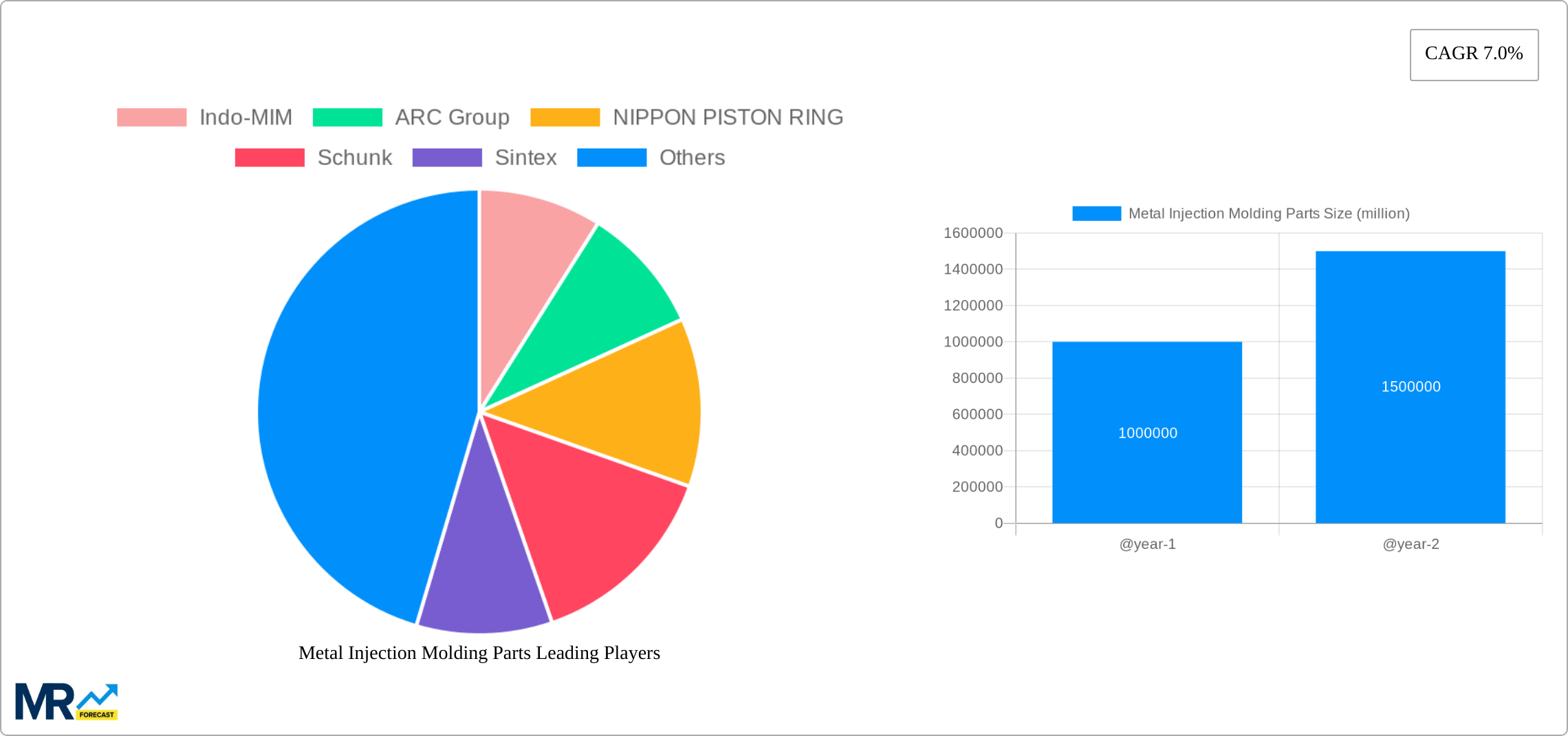 Metal Injection Molding Parts Research Report - Market Size, Growth & Forecast