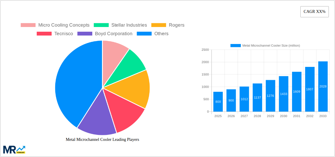 Metal Microchannel Cooler Research Report - Market Size, Growth & Forecast