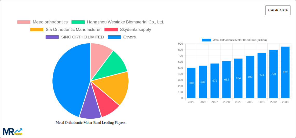Metal Orthodontic Molar Band Research Report - Market Size, Growth & Forecast
