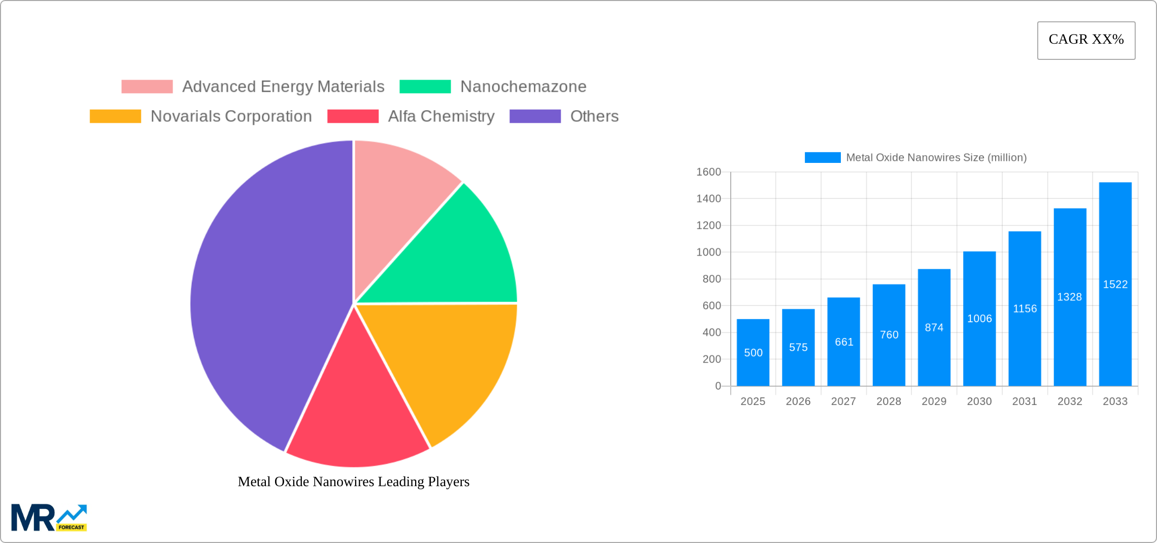 Metal Oxide Nanowires Research Report - Market Size, Growth & Forecast