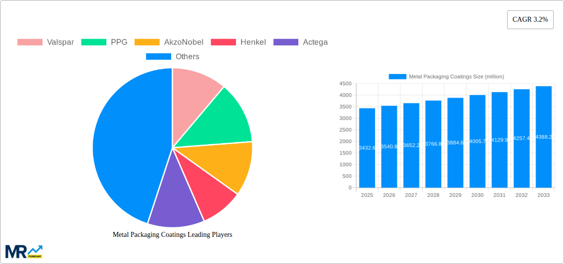 Metal Packaging Coatings Research Report - Market Size, Growth & Forecast
