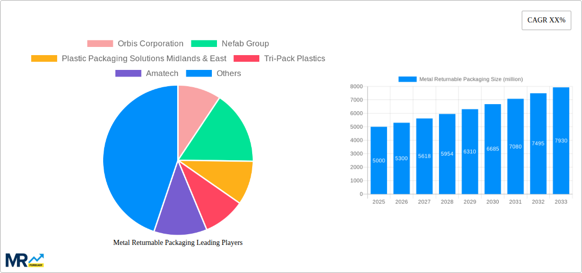 Metal Returnable Packaging Research Report - Market Size, Growth & Forecast