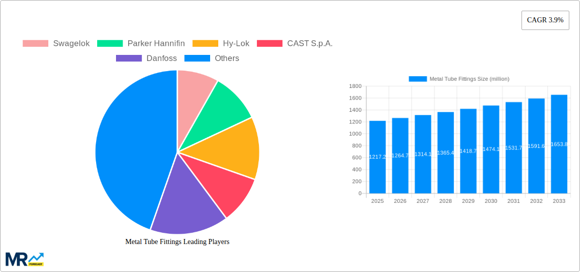 Metal Tube Fittings Research Report - Market Size, Growth & Forecast
