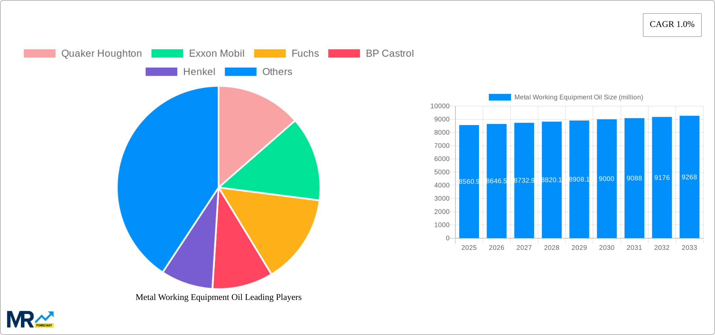 Metal Working Equipment Oil Research Report - Market Size, Growth & Forecast
