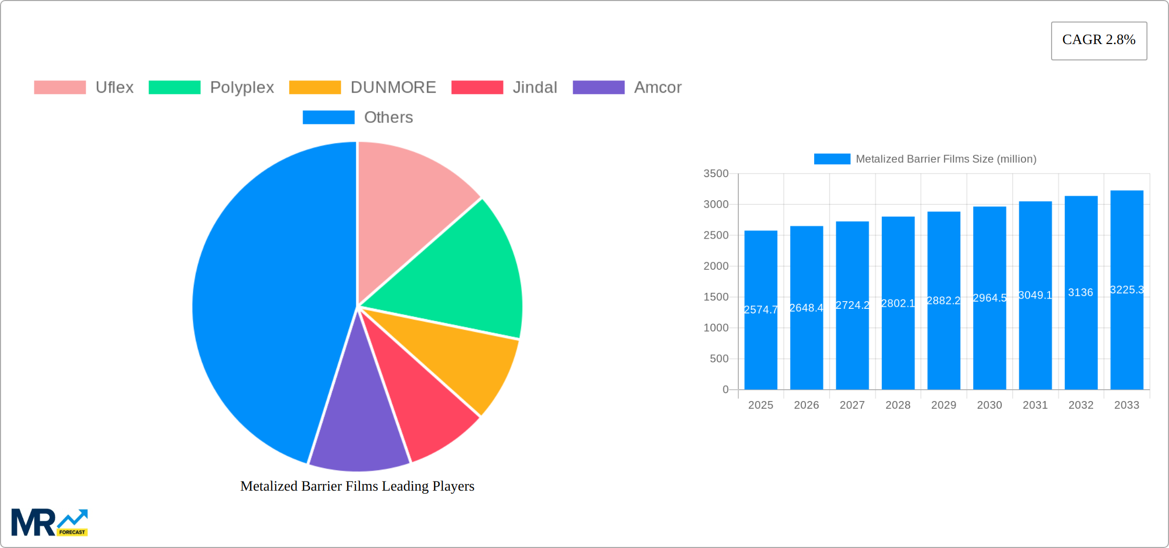 Metalized Barrier Films Research Report - Market Size, Growth & Forecast