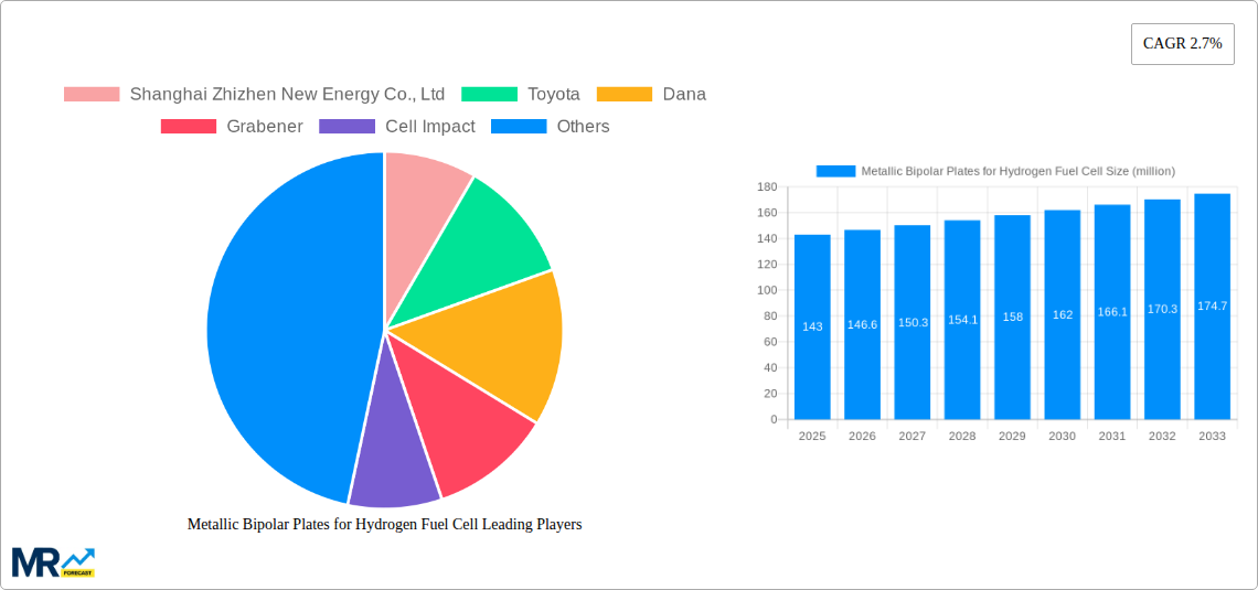 Metallic Bipolar Plates for Hydrogen Fuel Cell Research Report - Market Size, Growth & Forecast