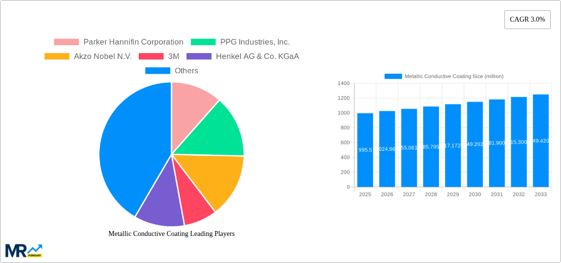 Metallic Conductive Coating Research Report - Market Size, Growth & Forecast