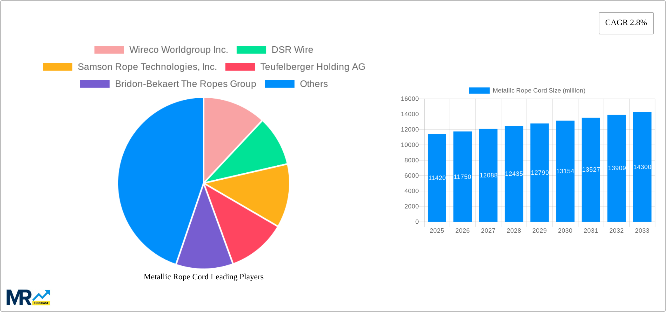 Metallic Rope Cord Research Report - Market Size, Growth & Forecast