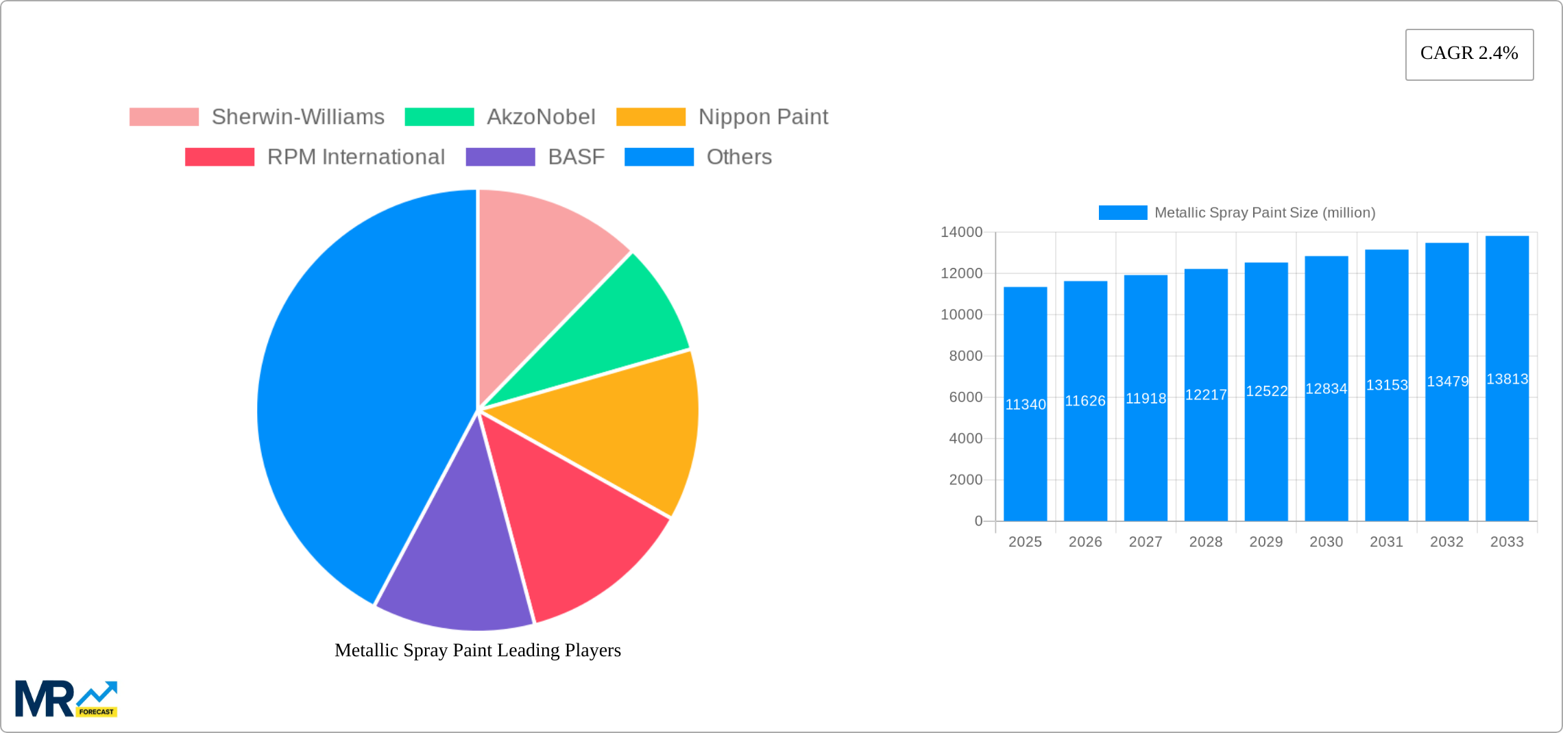 Metallic Spray Paint Research Report - Market Size, Growth & Forecast
