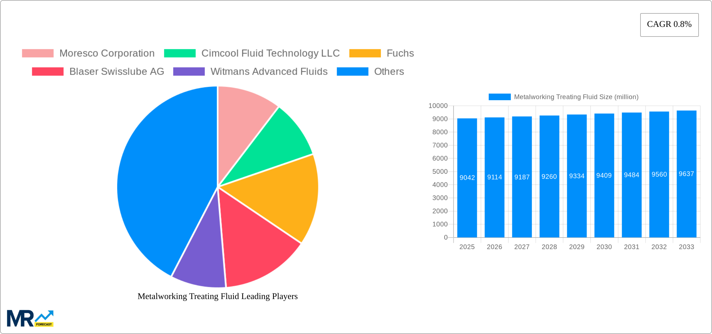 Metalworking Treating Fluid Research Report - Market Size, Growth & Forecast