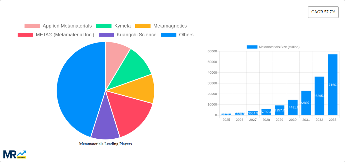 Metamaterials Research Report - Market Size, Growth & Forecast