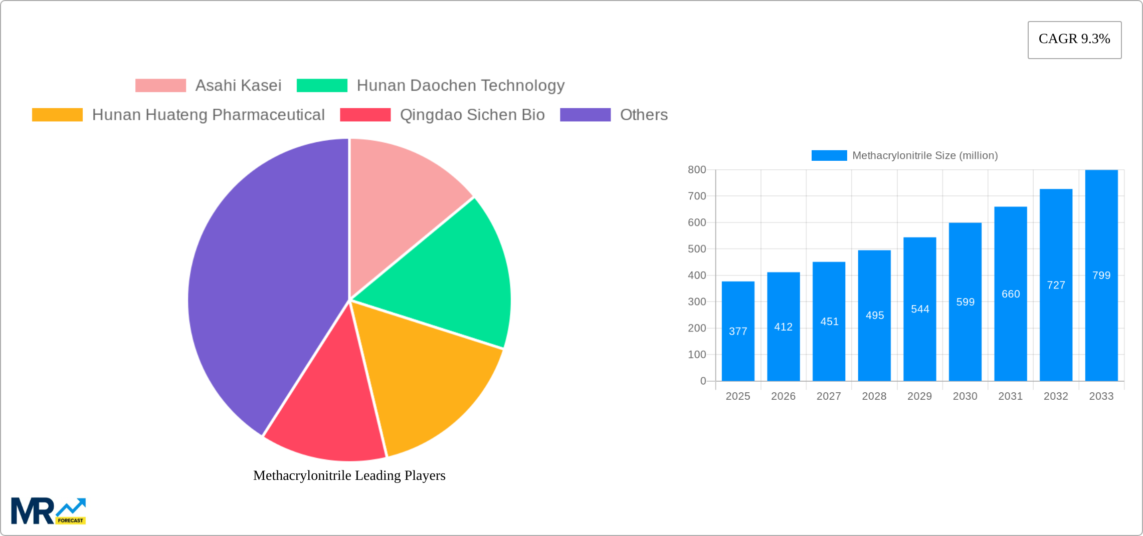 Methacrylonitrile Research Report - Market Size, Growth & Forecast