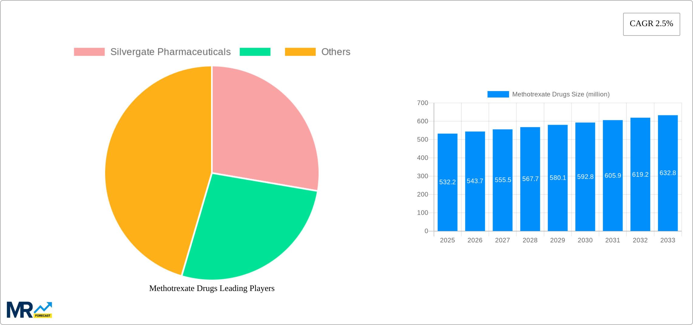 Methotrexate Drugs Research Report - Market Size, Growth & Forecast
