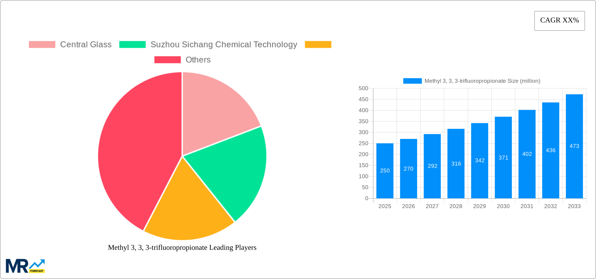 Methyl 3, 3, 3-trifluoropropionate Research Report - Market Size, Growth & Forecast
