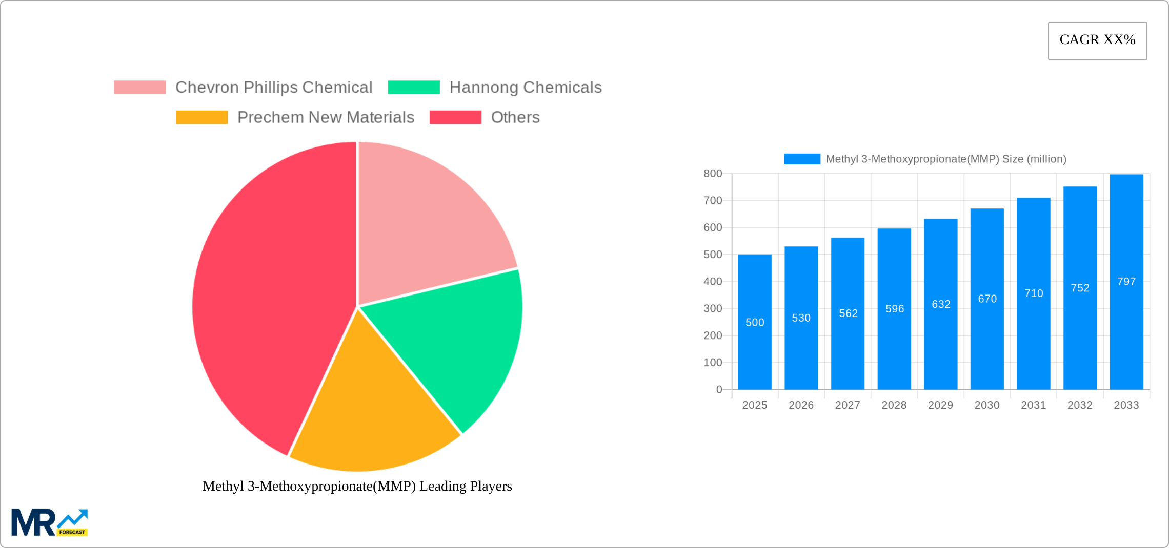 Methyl 3-Methoxypropionate(MMP) Research Report - Market Size, Growth & Forecast