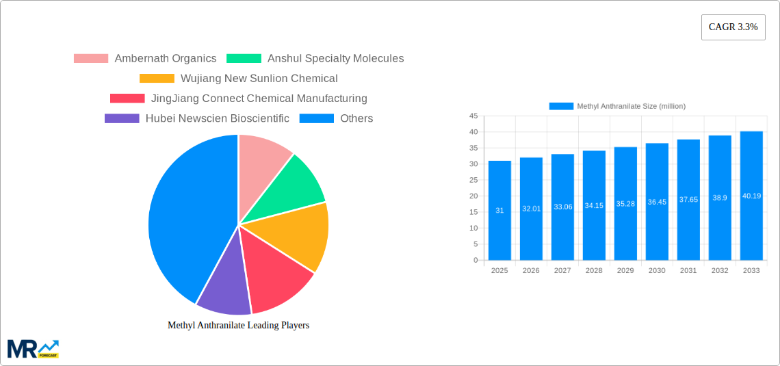 Methyl Anthranilate Research Report - Market Size, Growth & Forecast