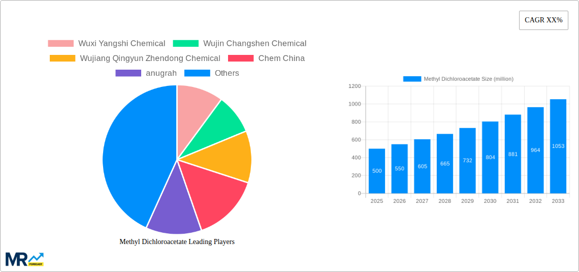 Methyl Dichloroacetate Research Report - Market Size, Growth & Forecast